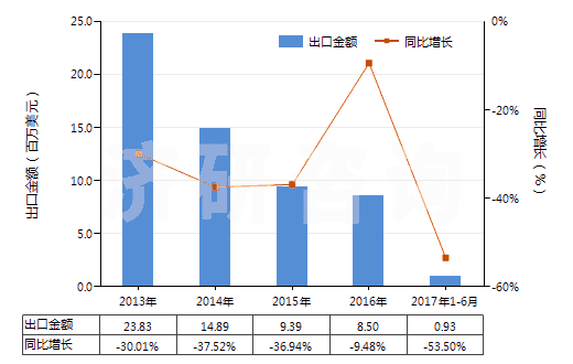 2013-2017年6月中國(guó)初級(jí)形狀充油丁苯橡膠(膠乳除外)(HS40021912)出口總額及增速統(tǒng)計(jì)
